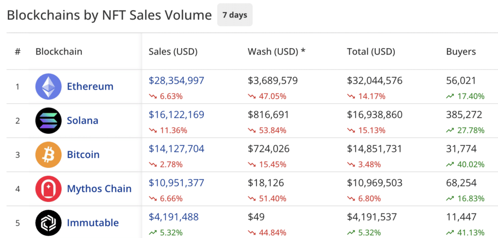 NFT sales drop 6% to $84.6m, Solana retains ranking for second-straight week - 3